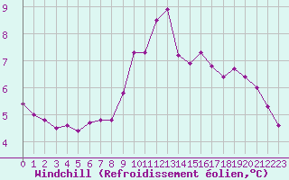 Courbe du refroidissement olien pour Saint-Vran (05)