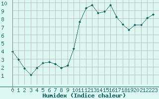 Courbe de l'humidex pour Agde (34)