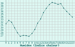 Courbe de l'humidex pour Ciudad Real (Esp)