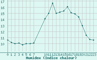 Courbe de l'humidex pour Saint-Haon (43)