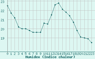 Courbe de l'humidex pour Orlans (45)