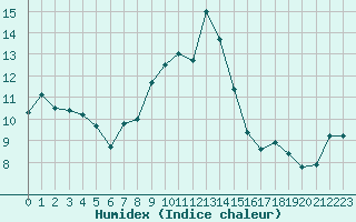 Courbe de l'humidex pour Canigou - Nivose (66)