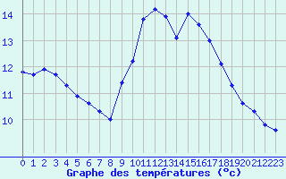 Courbe de tempratures pour Nostang (56)