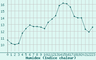 Courbe de l'humidex pour Brignogan (29)