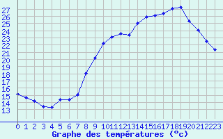 Courbe de tempratures pour La Lande-sur-Eure (61)