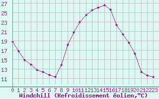 Courbe du refroidissement olien pour Angers-Beaucouz (49)