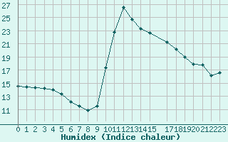 Courbe de l'humidex pour Souprosse (40)