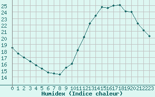 Courbe de l'humidex pour Paris Saint-Germain-des-Prs (75)