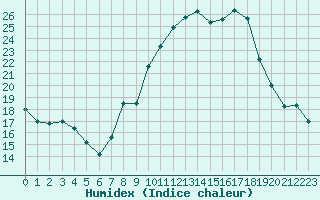 Courbe de l'humidex pour Bastia (2B)