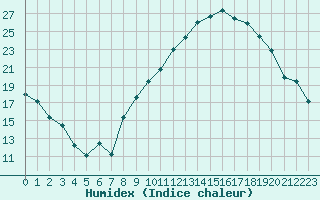 Courbe de l'humidex pour Nancy - Ochey (54)