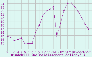 Courbe du refroidissement olien pour Vichy (03)