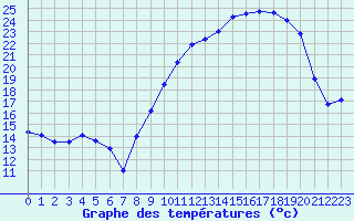 Courbe de tempratures pour Colmar (68)