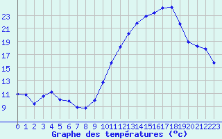 Courbe de tempratures pour Bouligny (55)