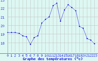 Courbe de tempratures pour Saint-Georges-d