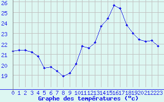 Courbe de tempratures pour Gruissan (11)