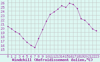 Courbe du refroidissement olien pour Corsept (44)