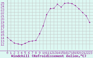Courbe du refroidissement olien pour Lobbes (Be)