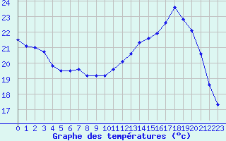 Courbe de tempratures pour Cazaux (33)