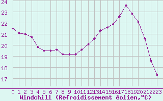 Courbe du refroidissement olien pour Cazaux (33)