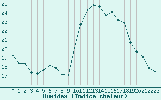 Courbe de l'humidex pour Sanary-sur-Mer (83)