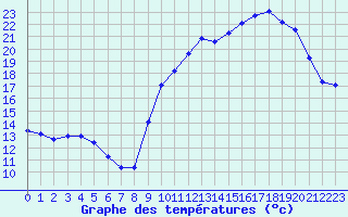 Courbe de tempratures pour Connerr (72)