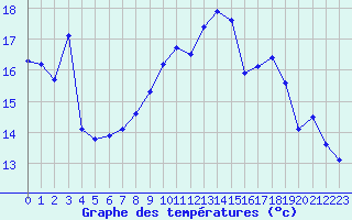 Courbe de tempratures pour Lans-en-Vercors - Les Allires (38)