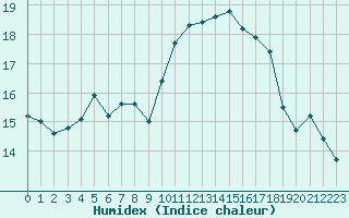 Courbe de l'humidex pour Ouessant (29)