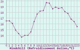 Courbe du refroidissement olien pour Cap de la Hve (76)