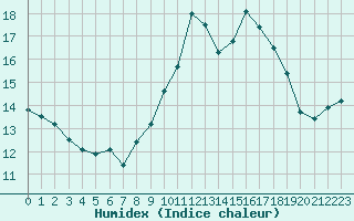 Courbe de l'humidex pour Ile du Levant (83)