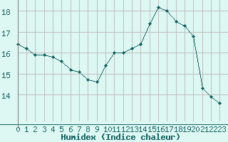 Courbe de l'humidex pour Crest (26)