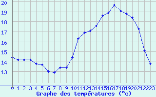 Courbe de tempratures pour Herserange (54)