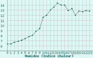 Courbe de l'humidex pour Strasbourg (67)