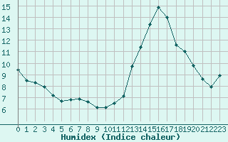 Courbe de l'humidex pour Millau (12)