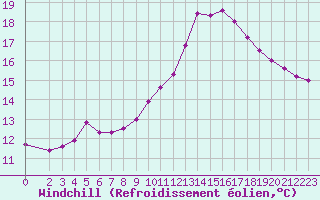 Courbe du refroidissement olien pour Frontenay (79)