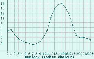 Courbe de l'humidex pour Annecy (74)