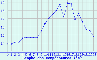 Courbe de tempratures pour Ouessant (29)