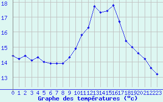 Courbe de tempratures pour Roujan (34)