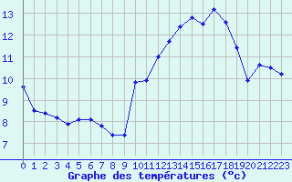 Courbe de tempratures pour Dinard (35)