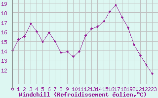 Courbe du refroidissement olien pour Connerr (72)