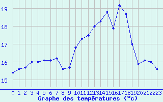 Courbe de tempratures pour Biarritz (64)