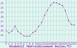 Courbe du refroidissement olien pour Crest (26)
