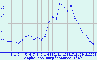 Courbe de tempratures pour Saint-Brieuc (22)