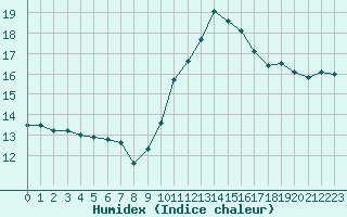 Courbe de l'humidex pour Douzy (08)