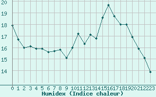 Courbe de l'humidex pour Tauxigny (37)