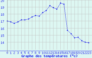 Courbe de tempratures pour Millau (12)