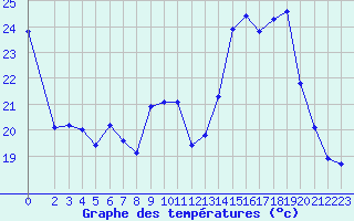Courbe de tempratures pour Les Pennes-Mirabeau (13)