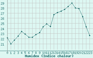 Courbe de l'humidex pour Poitiers (86)