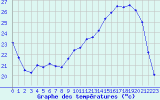 Courbe de tempratures pour Landser (68)