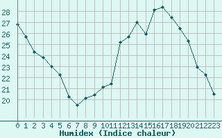 Courbe de l'humidex pour Bouligny (55)