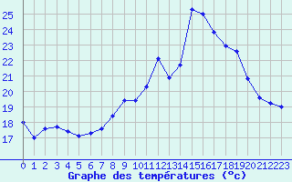 Courbe de tempratures pour Cap Pertusato (2A)